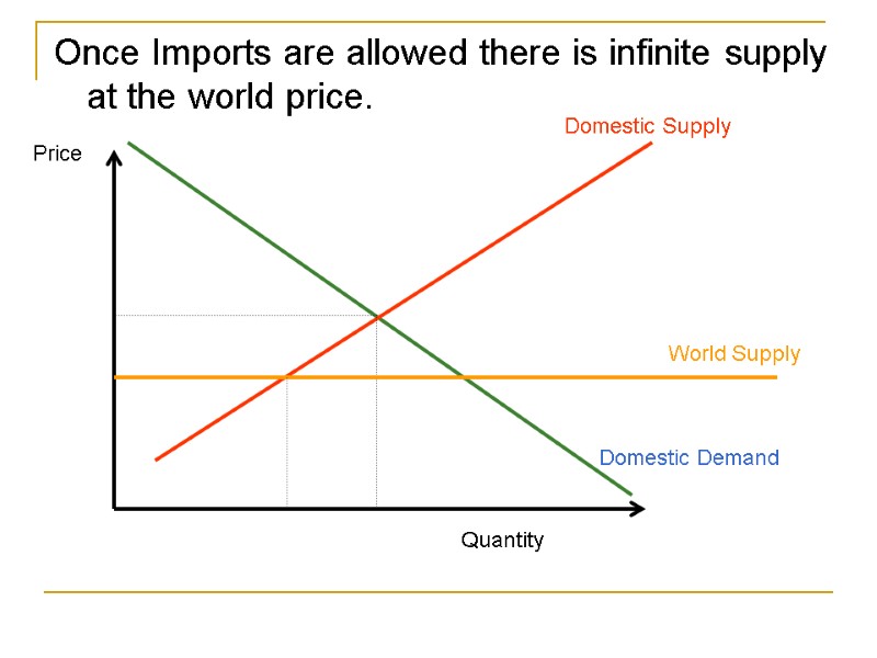 Once Imports are allowed there is infinite supply at the world price. Domestic Supply